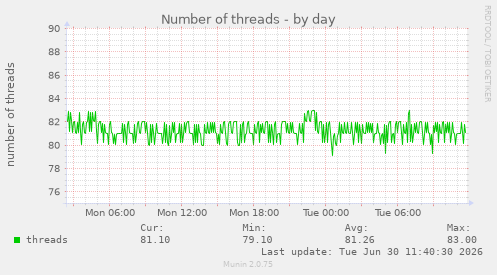 Number of threads