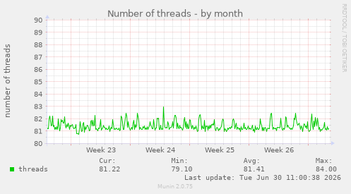 Number of threads