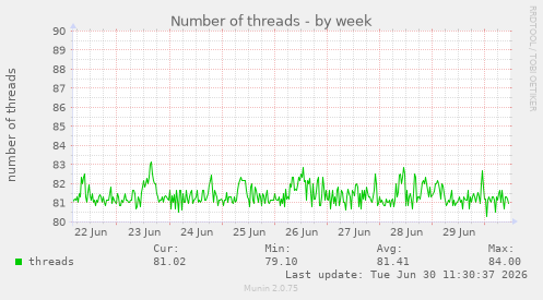Number of threads