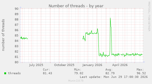 Number of threads
