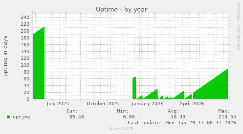 Uptime