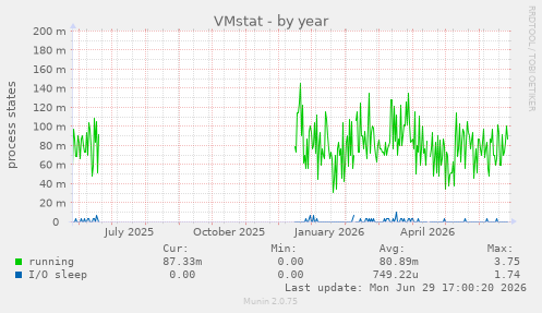 VMstat