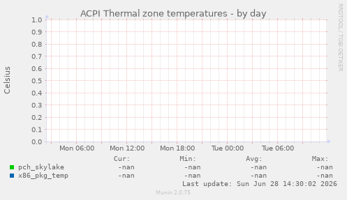 ACPI Thermal zone temperatures