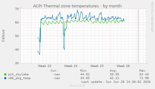 ACPI Thermal zone temperatures