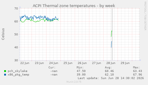 ACPI Thermal zone temperatures
