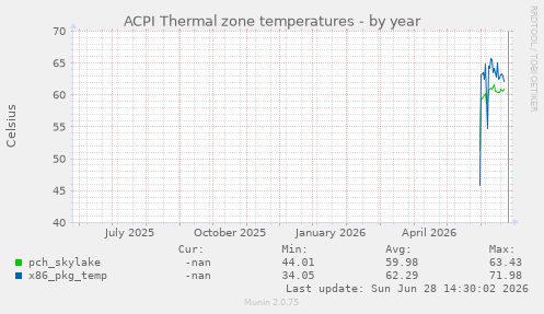 ACPI Thermal zone temperatures