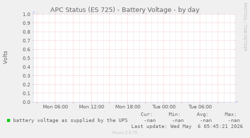 APC Status (ES 725) - Battery Voltage