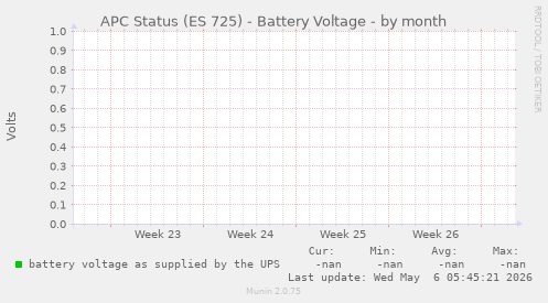 APC Status (ES 725) - Battery Voltage
