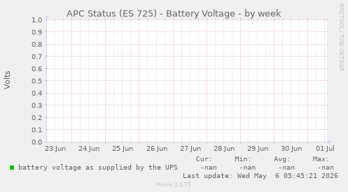 APC Status (ES 725) - Battery Voltage