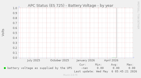 APC Status (ES 725) - Battery Voltage