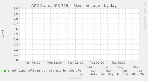 APC Status (ES 725) - Mains Voltage