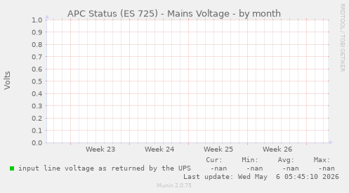 APC Status (ES 725) - Mains Voltage