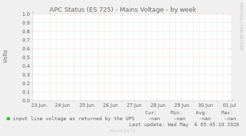 APC Status (ES 725) - Mains Voltage