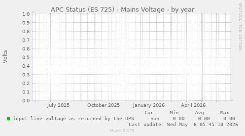 APC Status (ES 725) - Mains Voltage