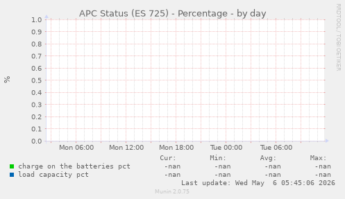 APC Status (ES 725) - Percentage