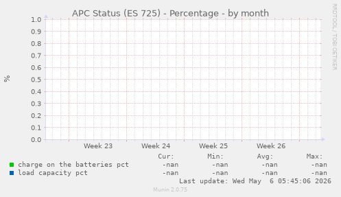 APC Status (ES 725) - Percentage