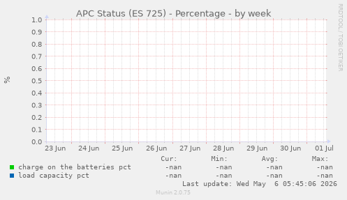 APC Status (ES 725) - Percentage