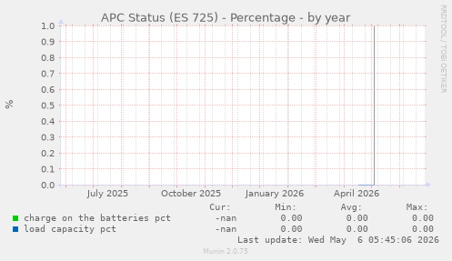 APC Status (ES 725) - Percentage