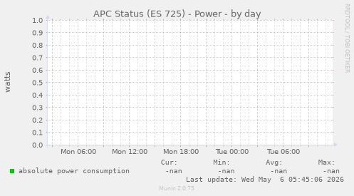 APC Status (ES 725) - Power