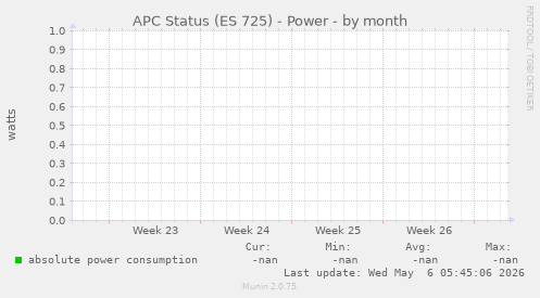 APC Status (ES 725) - Power
