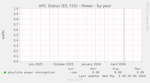 APC Status (ES 725) - Power
