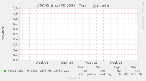 APC Status (ES 725) - Time