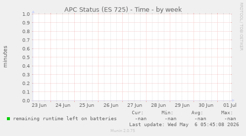 APC Status (ES 725) - Time