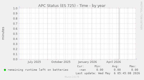 APC Status (ES 725) - Time