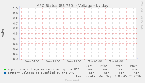 APC Status (ES 725) - Voltage