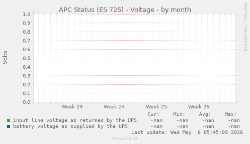 APC Status (ES 725) - Voltage
