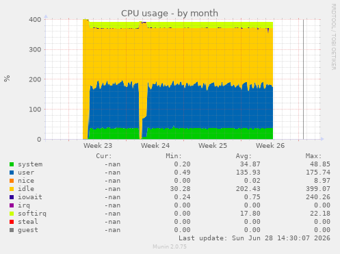 CPU usage