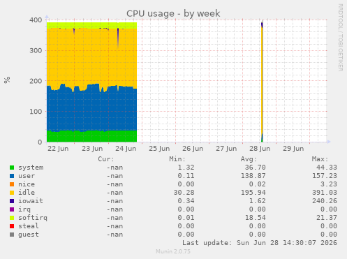CPU usage