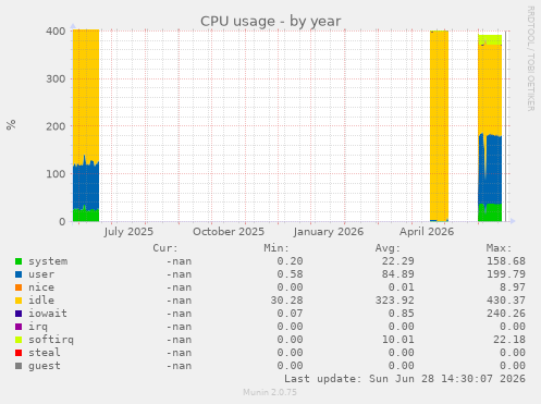 CPU usage