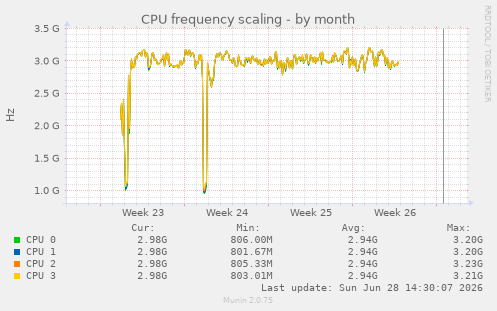 CPU frequency scaling