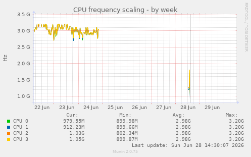 CPU frequency scaling