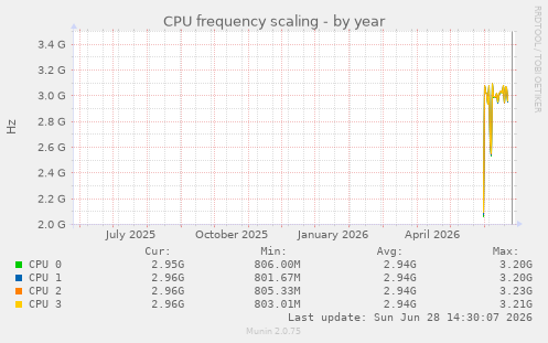 CPU frequency scaling