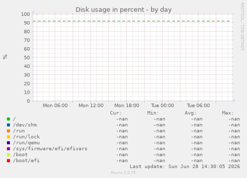 Disk usage in percent