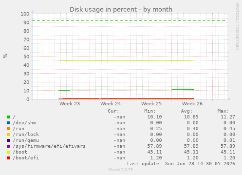 Disk usage in percent