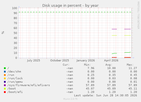 Disk usage in percent