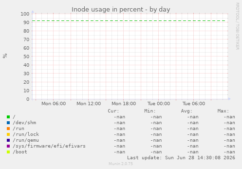 Inode usage in percent