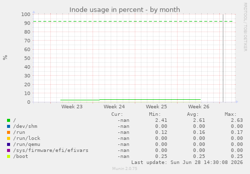 Inode usage in percent