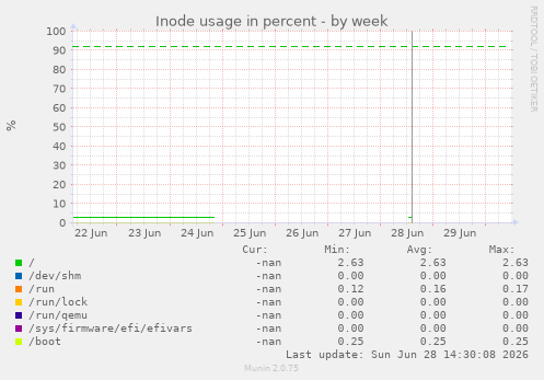 Inode usage in percent