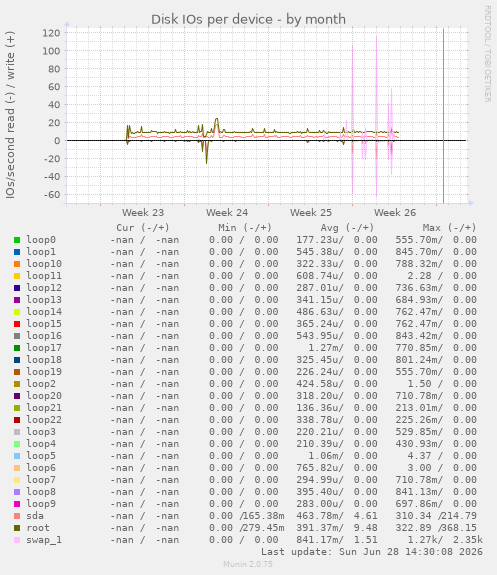 Disk IOs per device