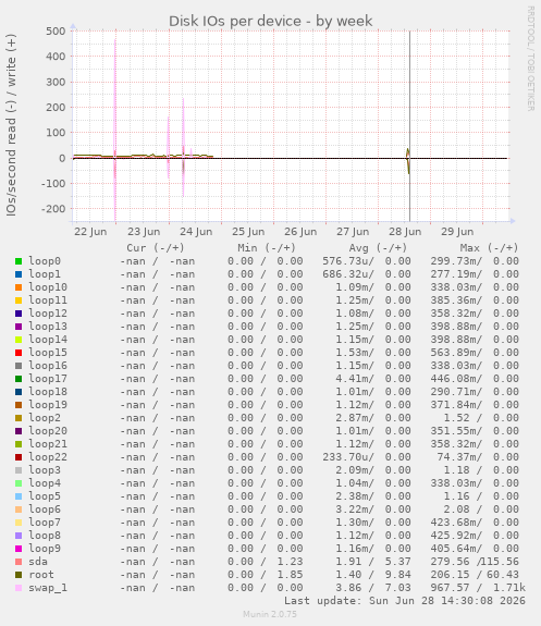 Disk IOs per device