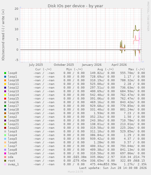 Disk IOs per device