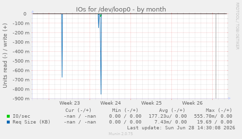 IOs for /dev/loop0