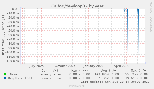 IOs for /dev/loop0