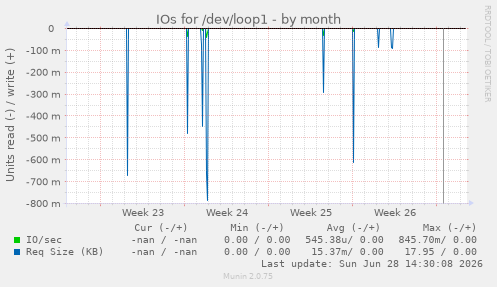 IOs for /dev/loop1