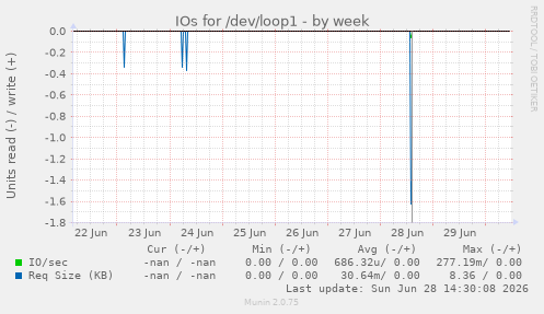 IOs for /dev/loop1