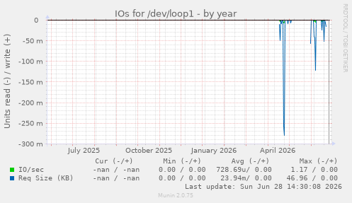 IOs for /dev/loop1